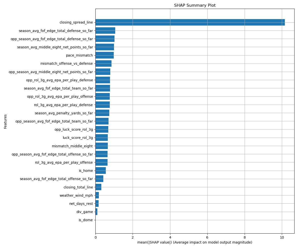 SHAP summary plot showing the relative importance of features in the XGBoost spread model. closing_spread_line dominates, followed by the Edge Scoring composite ratings and the middle-eight interaction.