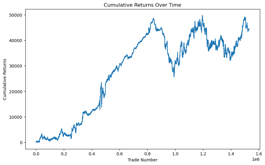 Cumulative returns line chart climbing across roughly 1.5 million trades, peaking near 50,000 and ending around 45,000.